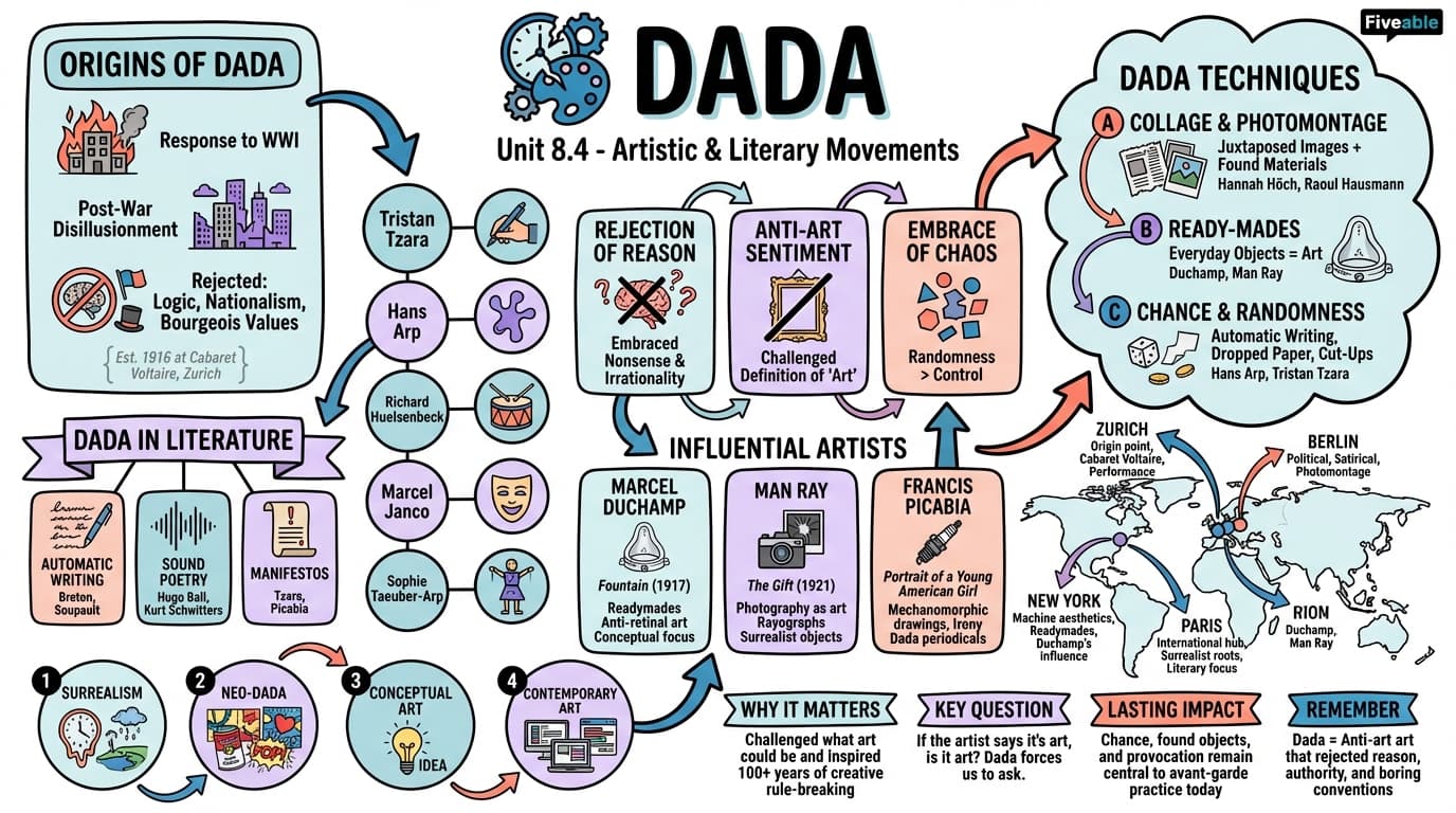 8.4 Dada - Art and Literature - Unit 8 visual cheatsheet
