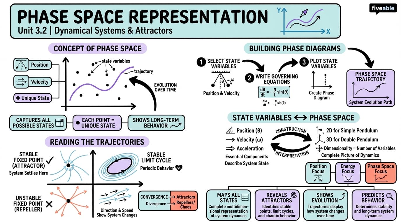 3.2 Phase Space Representation - Chaos Theory - Unit 3 visual cheatsheet