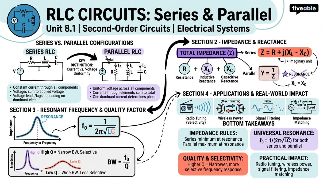 8.1 RLC Circuits: Series and Parallel - Electrical Circuits and Systems I - Unit 8 visual cheatsheet