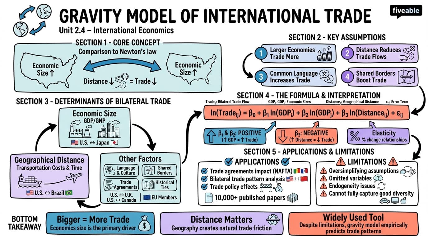 2.4 Gravity model of international trade - International Economics - Unit 2 visual cheatsheet