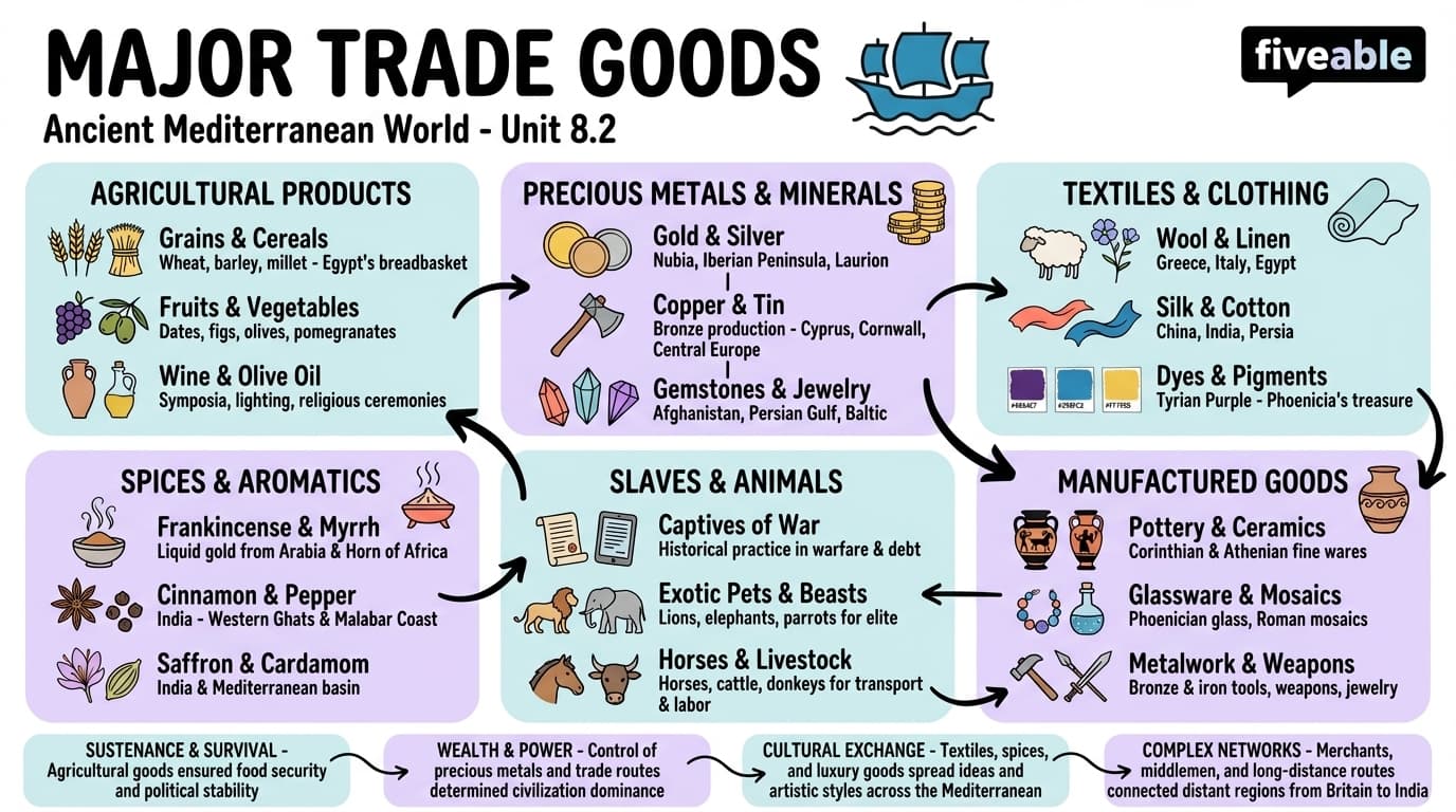 8.2 Major trade goods - Ancient Mediterranean World - Unit 8 visual cheatsheet