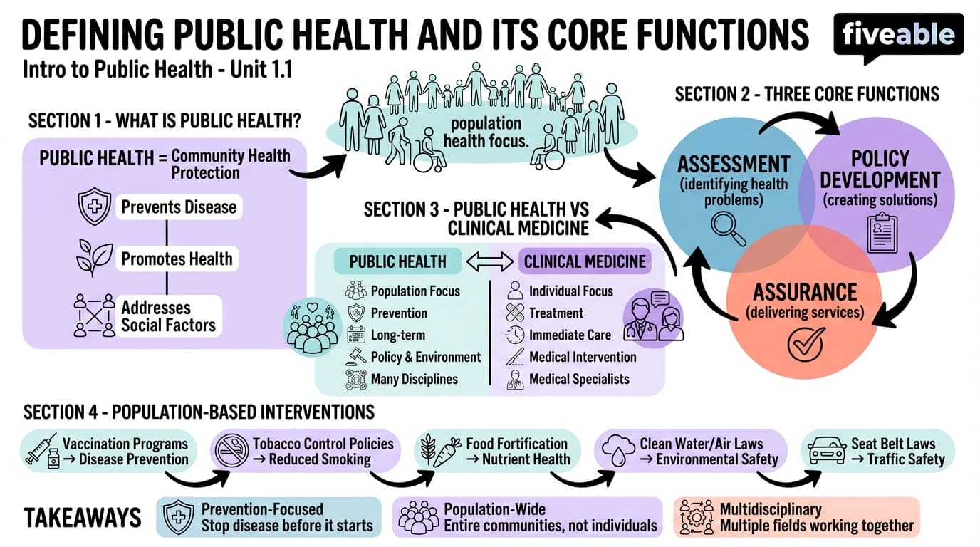 1.1 Defining Public Health and Its Core Functions - Intro to Public Health - Unit 1 visual cheatsheet
