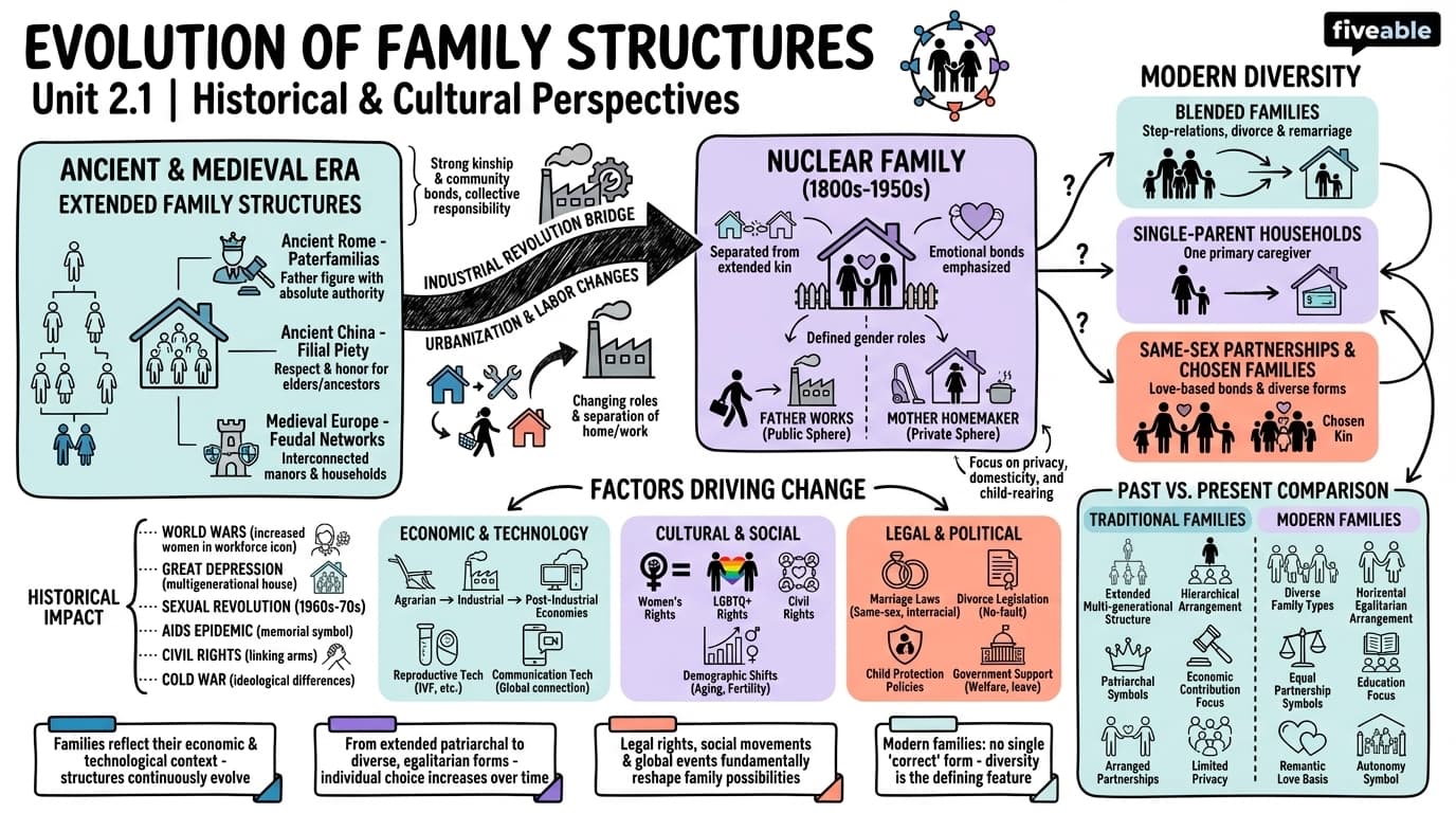 2.1 Evolution of family structures throughout history - Sociology of Marriage and the Family - Unit 2 visual cheatsheet