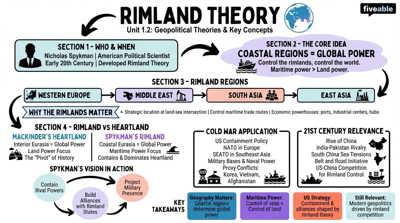 1.2 Rimland theory - Political Geography - Unit 1 visual cheatsheet