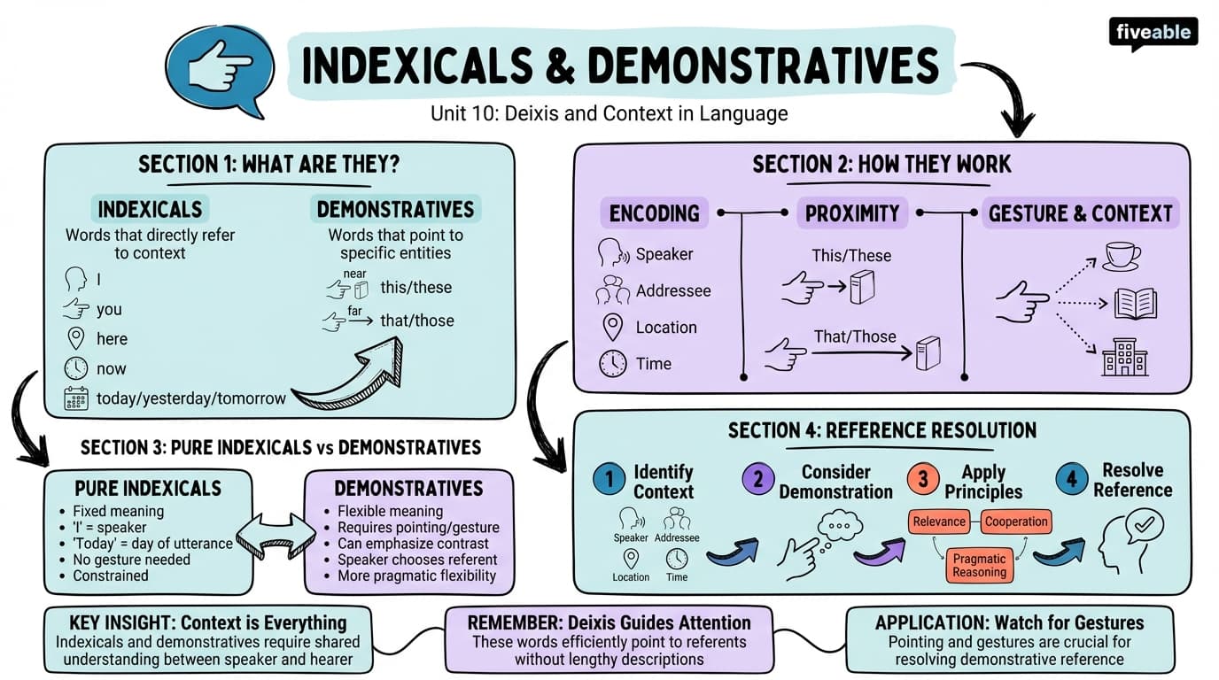 10.2 Indexicals and demonstratives - Intro to Semantics and Pragmatics - Unit 10 visual cheatsheet
