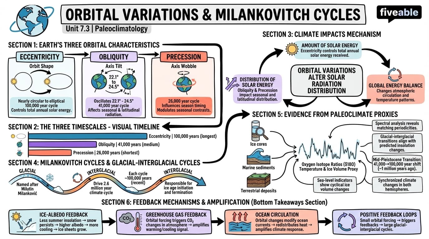 7.3 Orbital variations and Milankovitch cycles - Climatology - Unit 7 visual cheatsheet