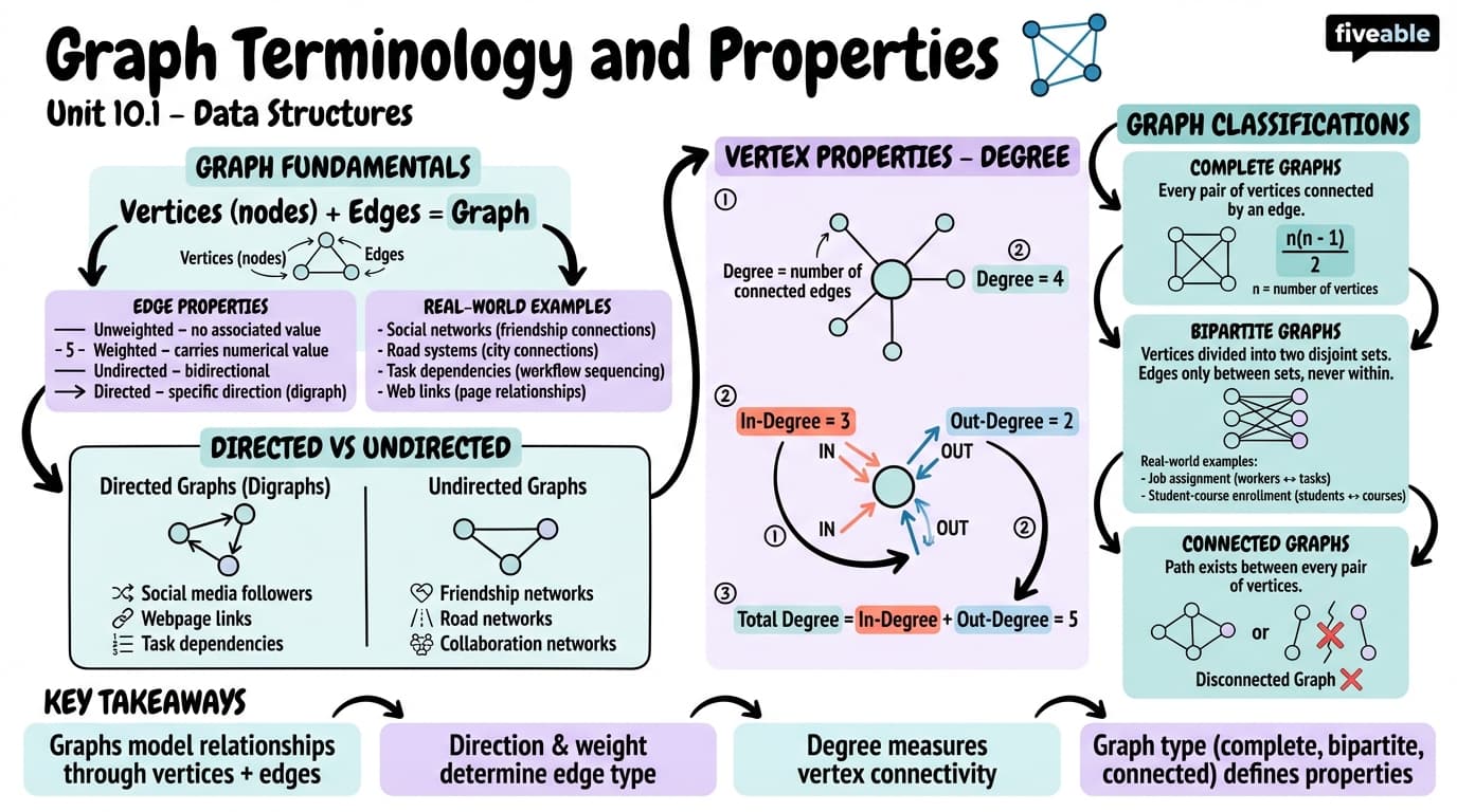 10.1 Graph Terminology and Properties - Data Structures - Unit 10 visual cheatsheet