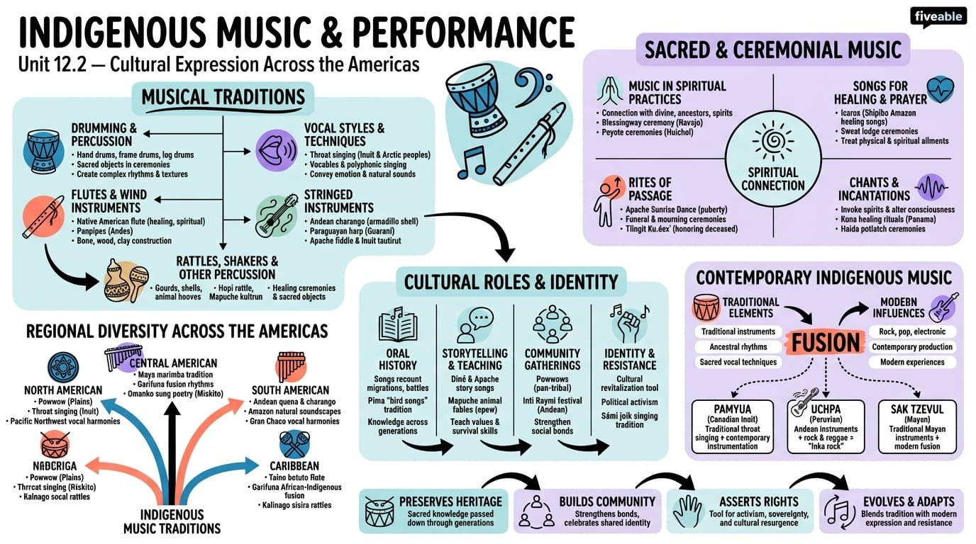 12.2 Indigenous music and performance - Indigenous Issues Across the Americas - Unit 12 visual cheatsheet
