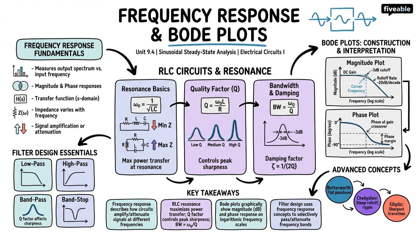 9.4 Frequency Response and Bode Plots - Electrical Circuits and Systems I - Unit 9 visual cheatsheet