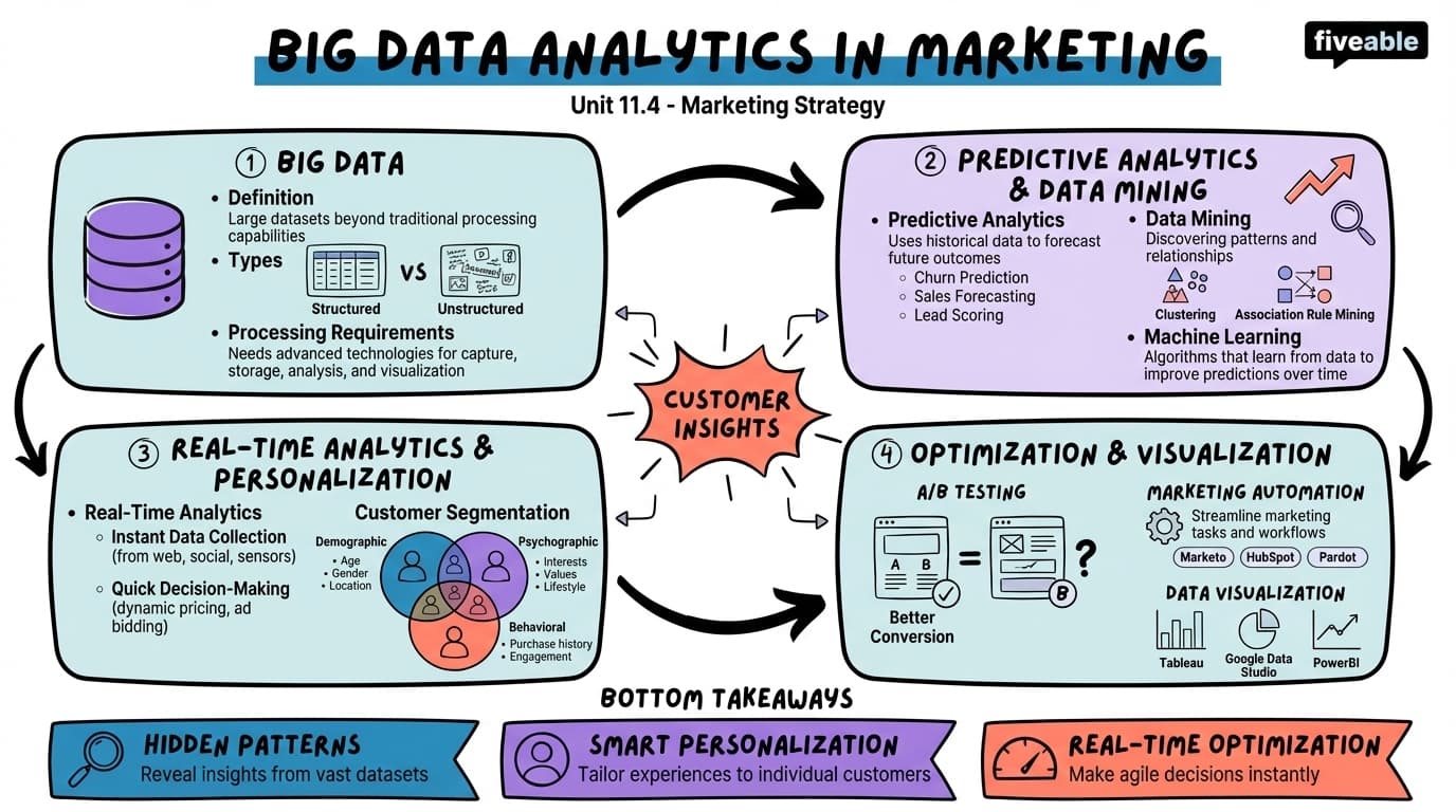 11.4 Big Data Analytics in Marketing - Marketing Strategy - Unit 11 visual cheatsheet