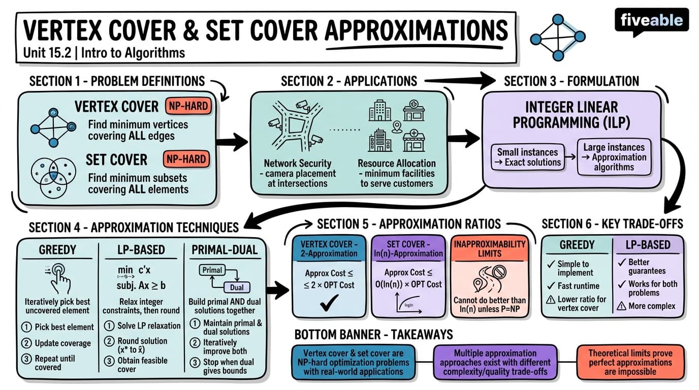 15.2 Vertex cover and set cover approximations - Intro to Algorithms - Unit 15 visual cheatsheet