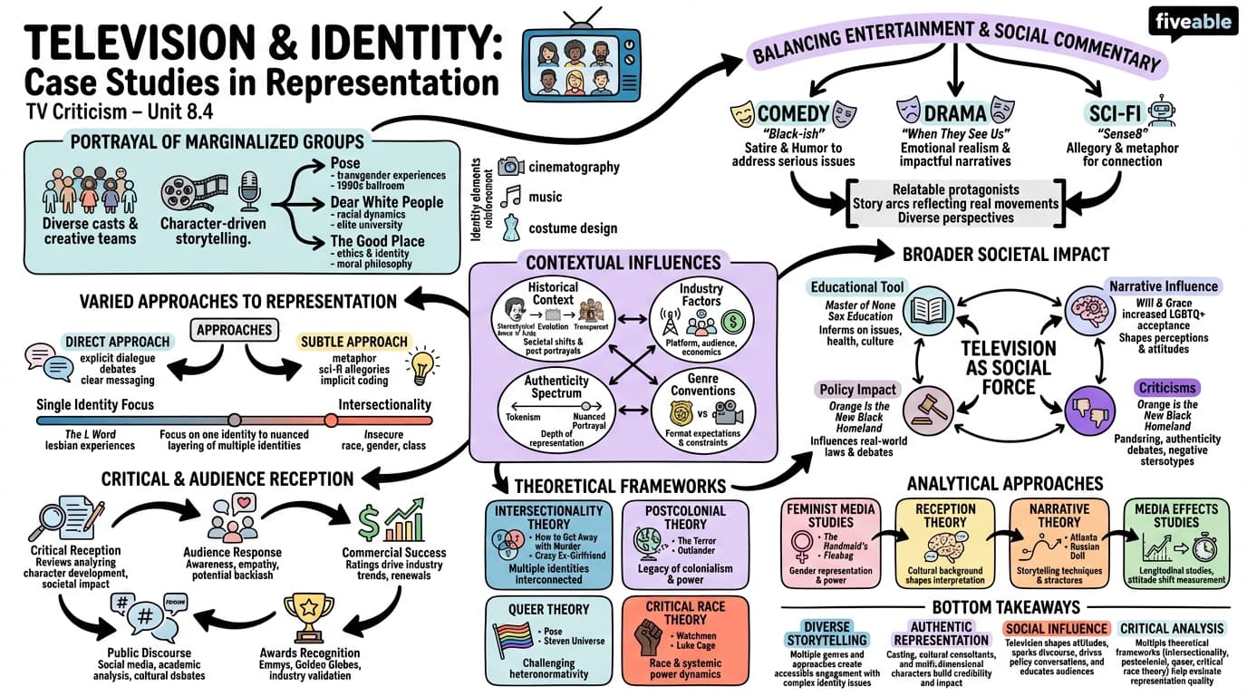 8.4 Case studies of television shows that explore identity and representation - TV Criticism - Unit 8 visual cheatsheet