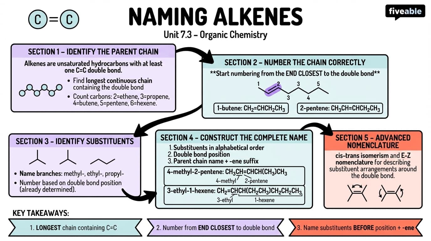7.3 Naming Alkenes - Organic Chemistry - Unit 7 visual cheatsheet