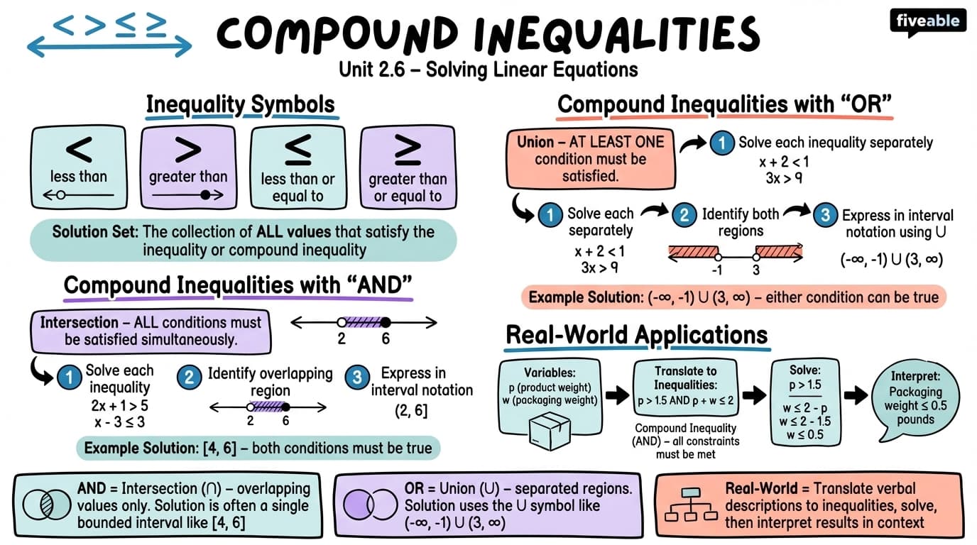 2.6 Solve Compound Inequalities - Intermediate Algebra - Unit 2 visual cheatsheet