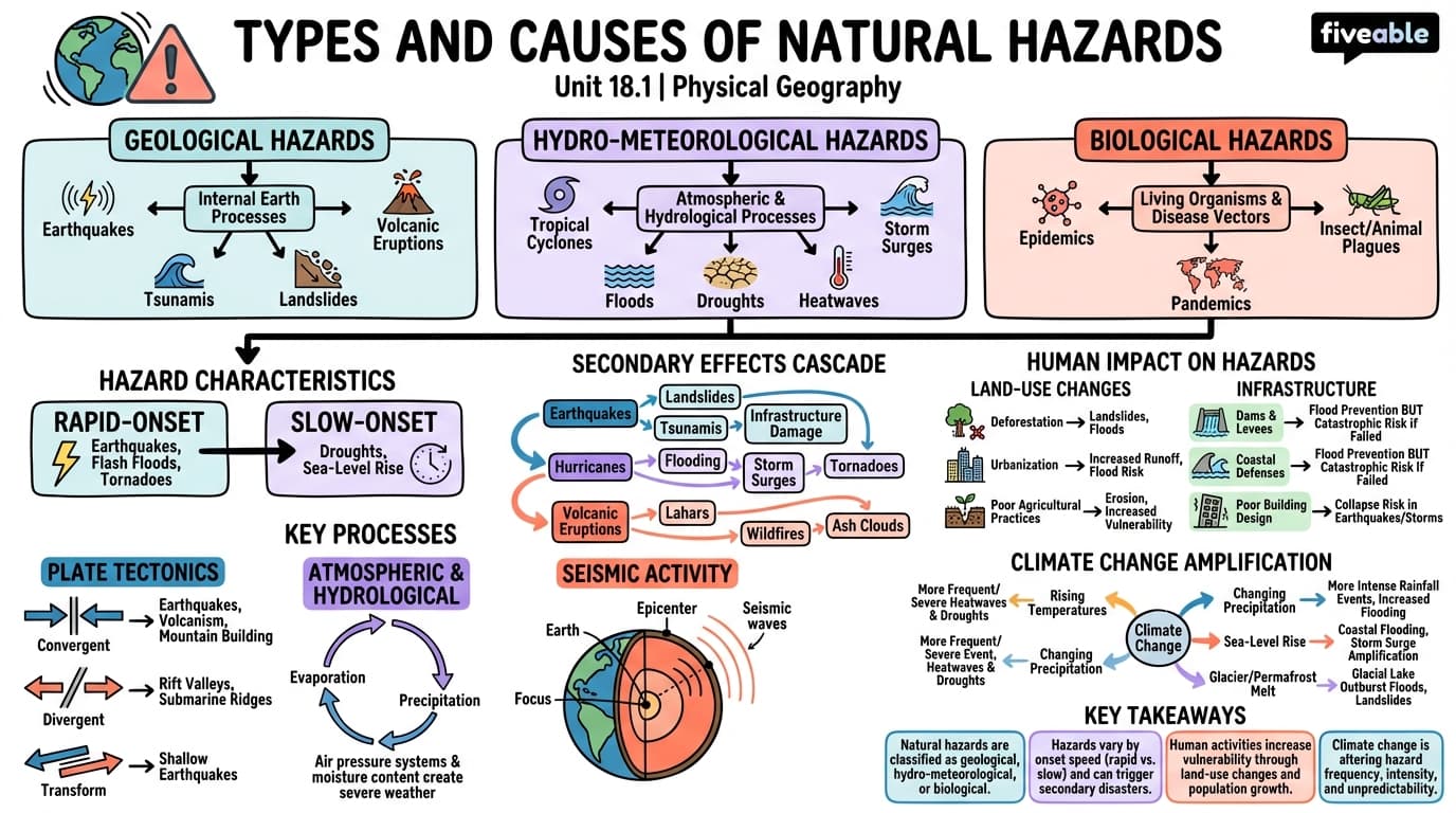 18.1 Types and Causes of Natural Hazards - Physical Geography - Unit 18 visual cheatsheet