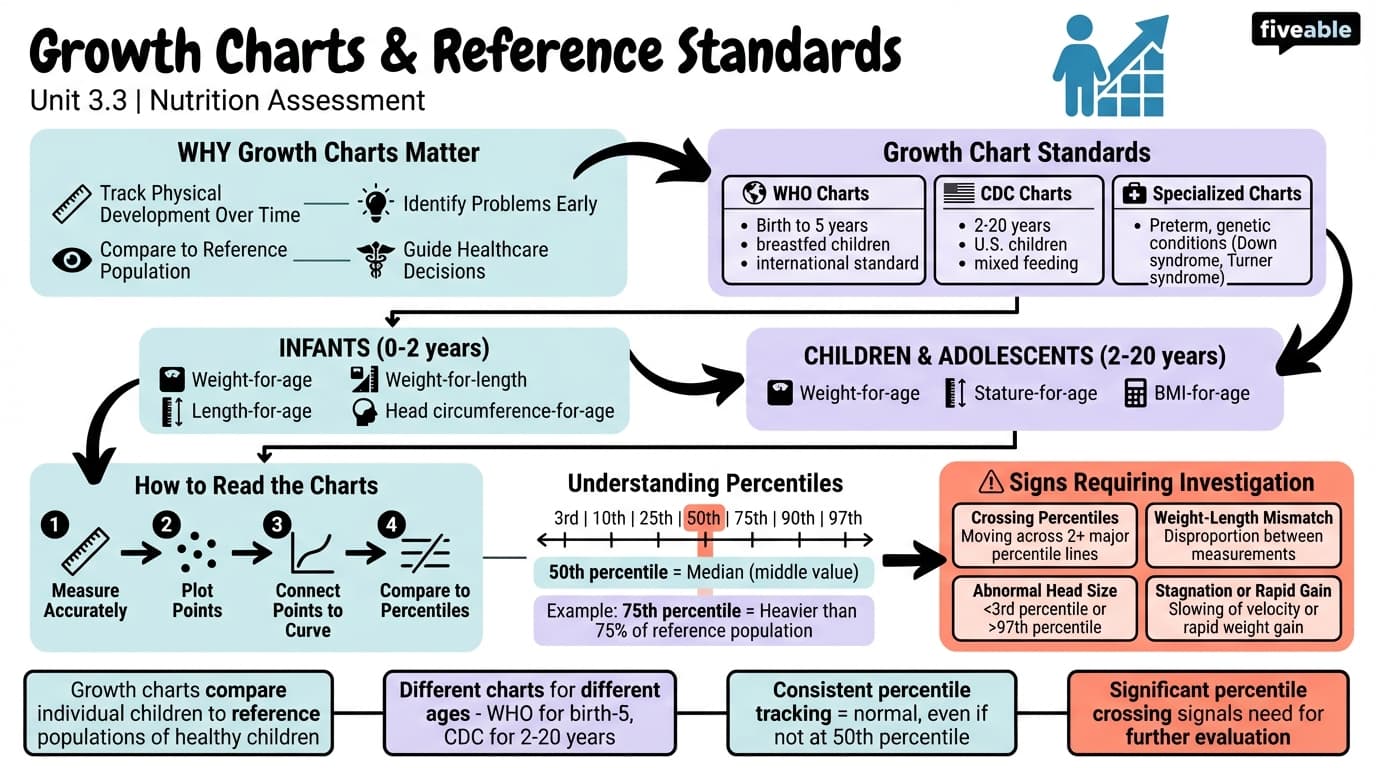3.3 Growth Charts and Reference Standards - Nutrition Assessment - Unit 3 visual cheatsheet