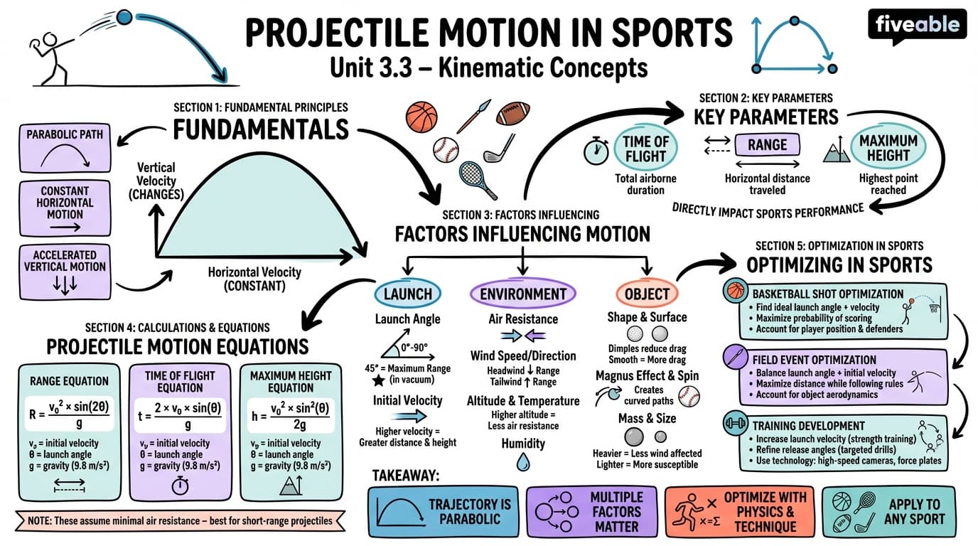 3.3 Projectile motion in sports - Sports Biomechanics - Unit 3 visual cheatsheet