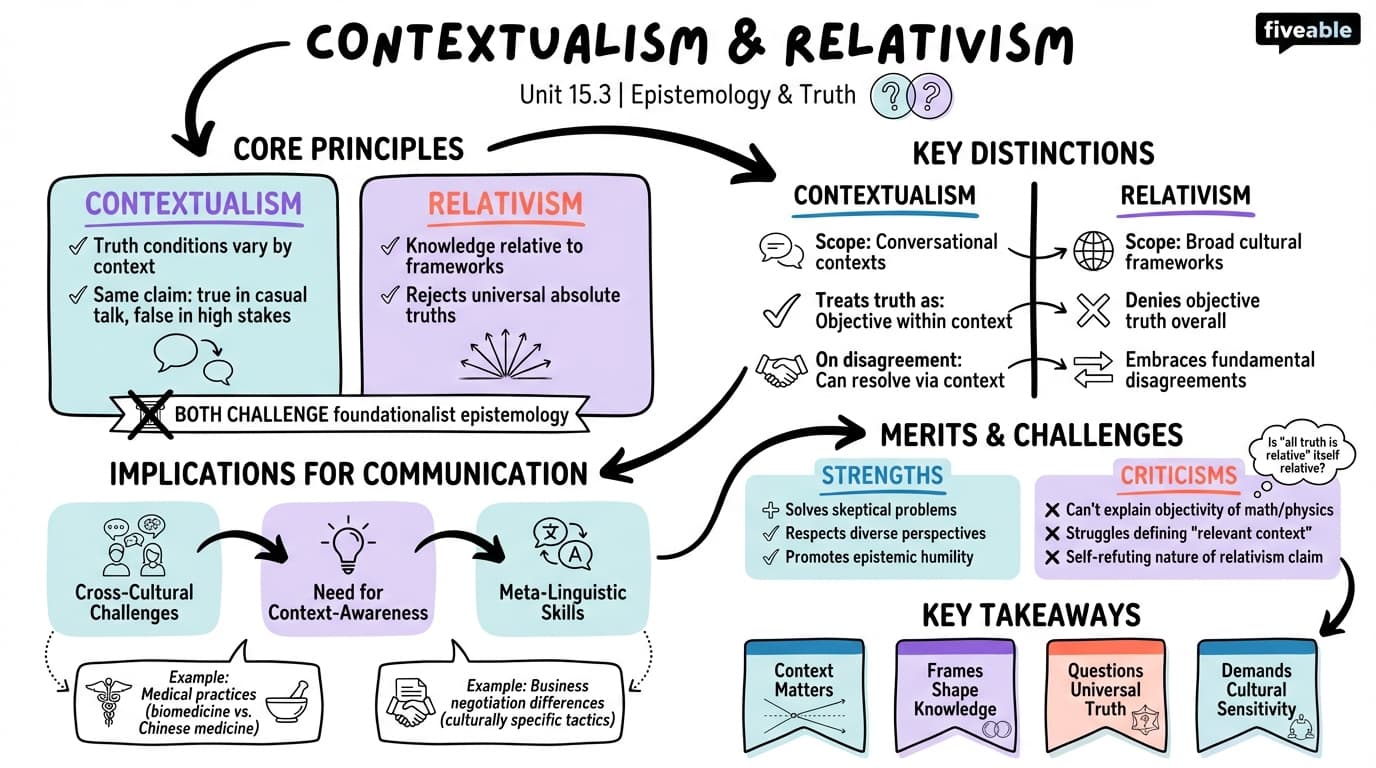 15.3 Contextualism and Relativism - History of Modern Philosophy - Unit 15 visual cheatsheet