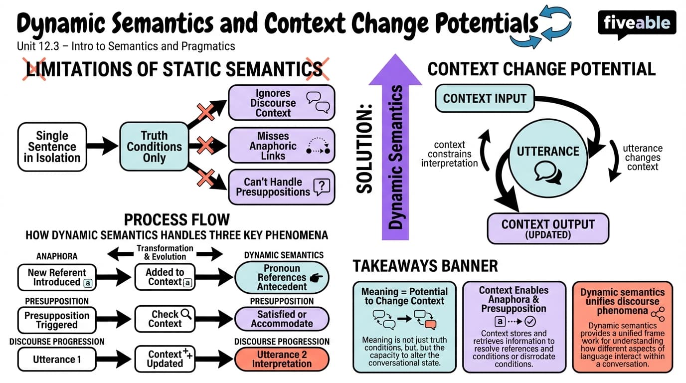 12.3 Dynamic semantics and context change potentials - Intro to Semantics and Pragmatics - Unit 12 visual cheatsheet