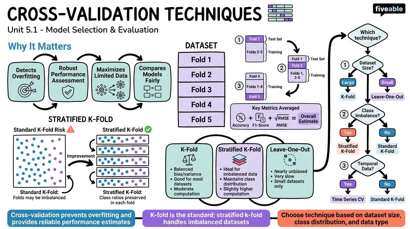 5.1 Cross-Validation Techniques - Machine Learning Engineering - Unit 5 visual cheatsheet