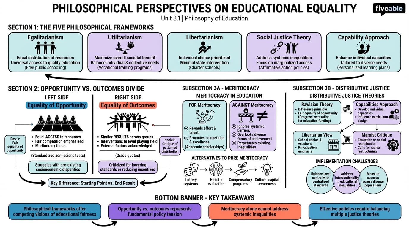 8.1 Philosophical Perspectives on Educational Equality - Philosophy of Education - Unit 8 visual cheatsheet