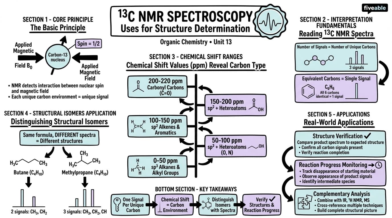 13.13 Uses of 13C NMR Spectroscopy - Organic Chemistry - Unit 13 visual cheatsheet