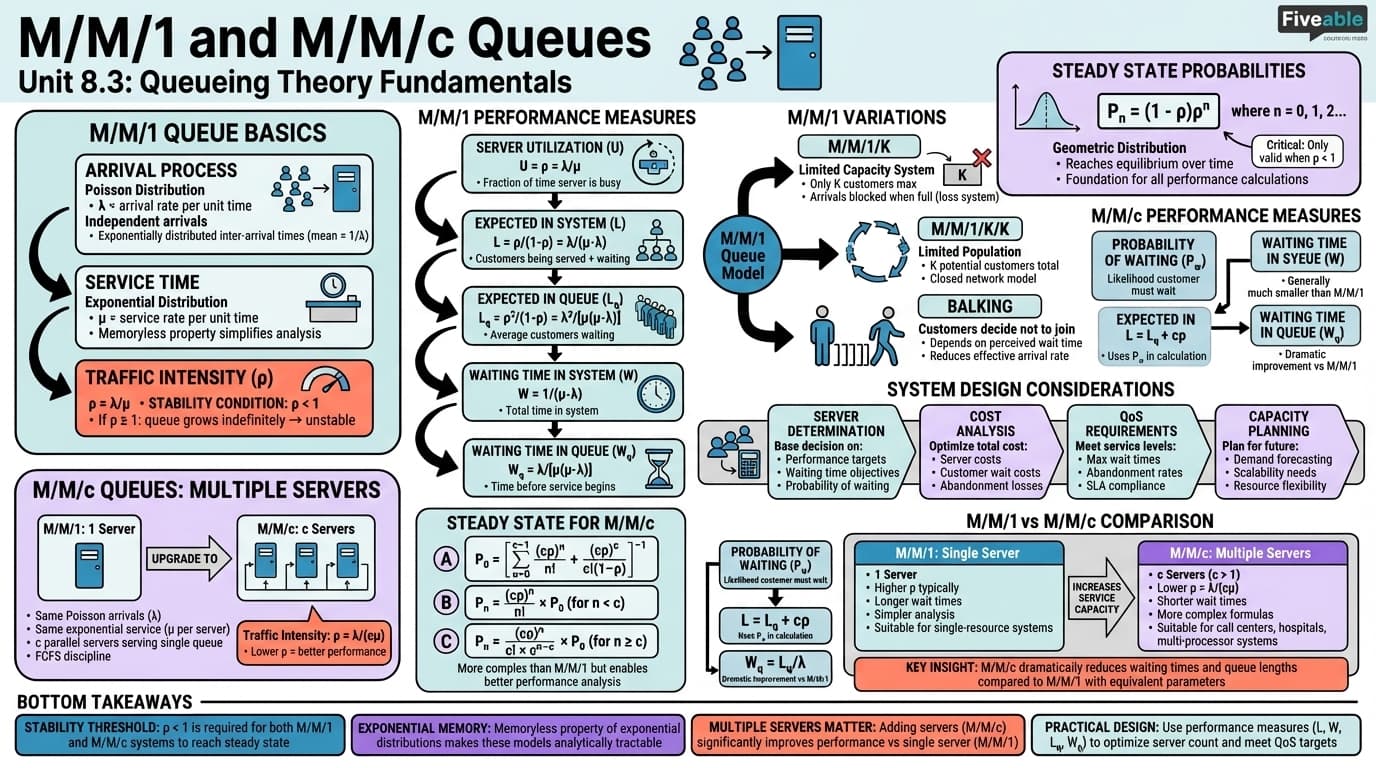 8.3 M/M/1 and M/M/c queues - Stochastic Processes - Unit 8 visual cheatsheet