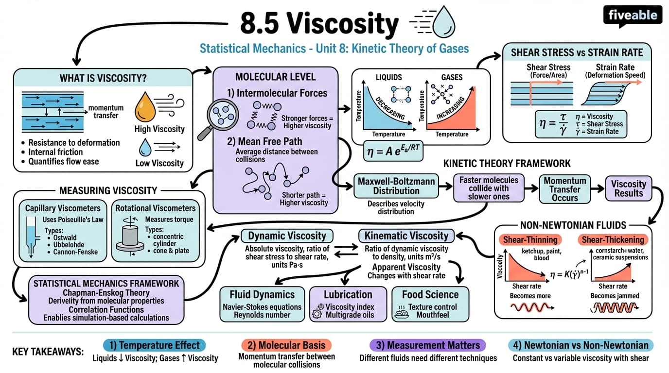 8.5 Viscosity - Statistical Mechanics - Unit 8 visual cheatsheet