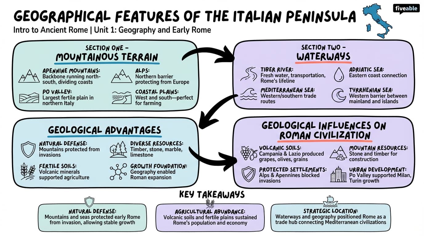 1.1 Geographical features of the Italian Peninsula - Intro to Ancient Rome - Unit 1 visual cheatsheet