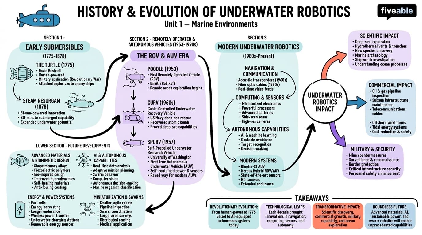 1.1 History and evolution of underwater robotics - Underwater Robotics - Unit 1 visual cheatsheet