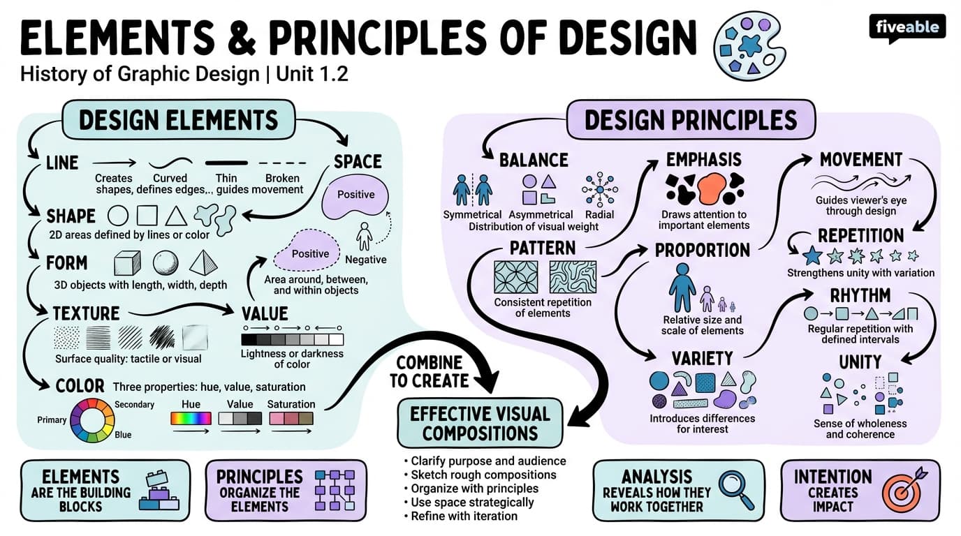 1.2 Elements and Principles of Design - History of Graphic Design - Unit 1 visual cheatsheet