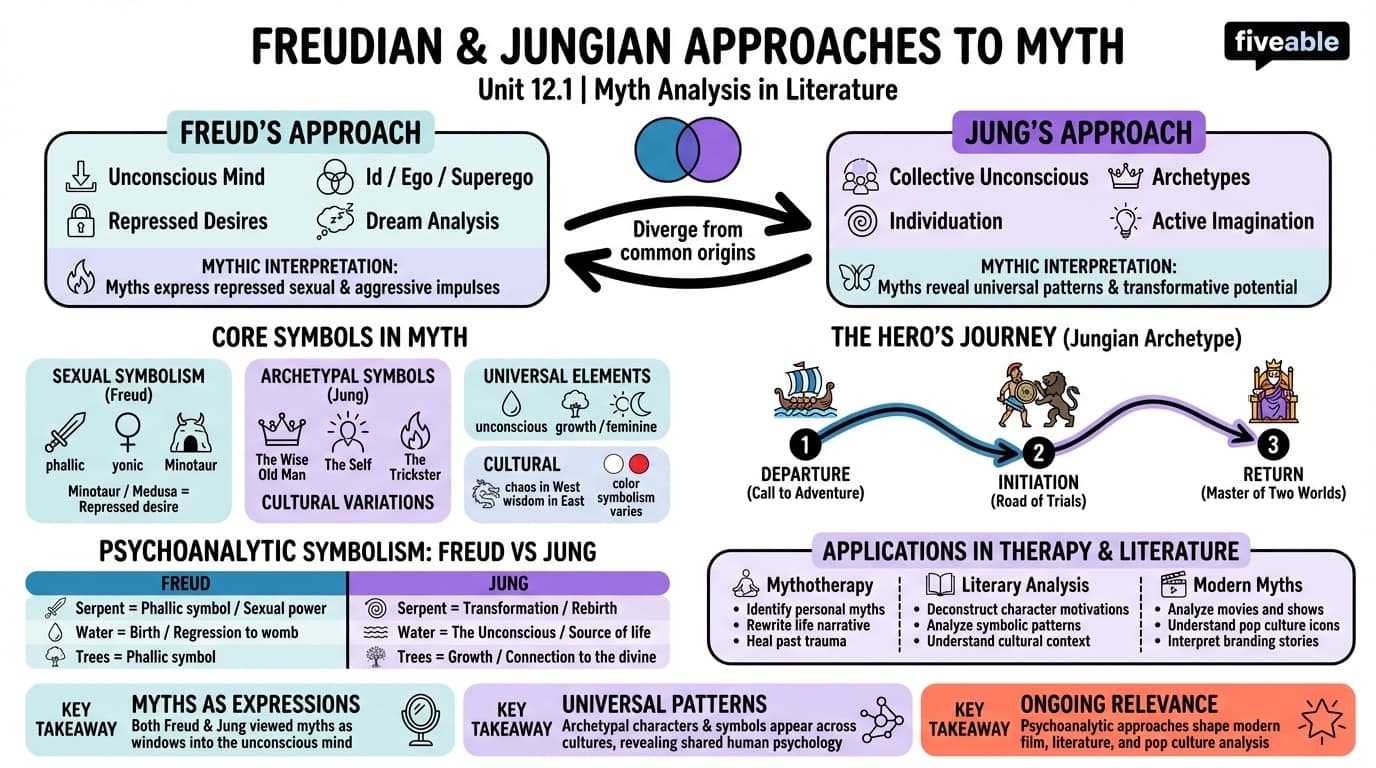 12.1 Freudian and Jungian approaches to myth - Myth and Literature - Unit 12 visual cheatsheet
