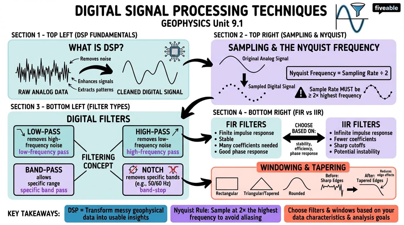 9.1 Digital signal processing techniques - Geophysics - Unit 9 visual cheatsheet