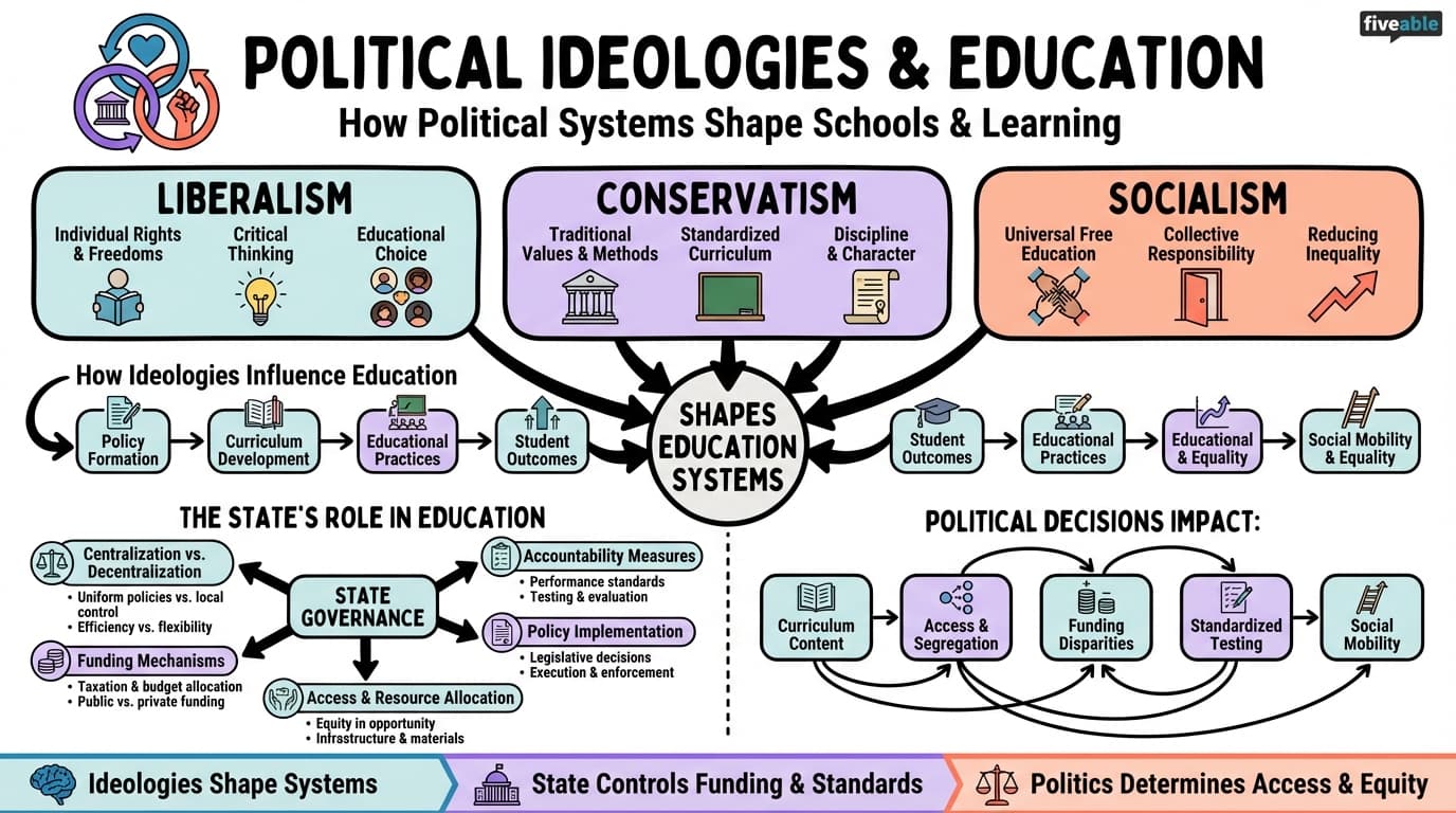 11.2 Political Ideologies and Their Impact on Education - Philosophy of Education - Unit 11 visual cheatsheet