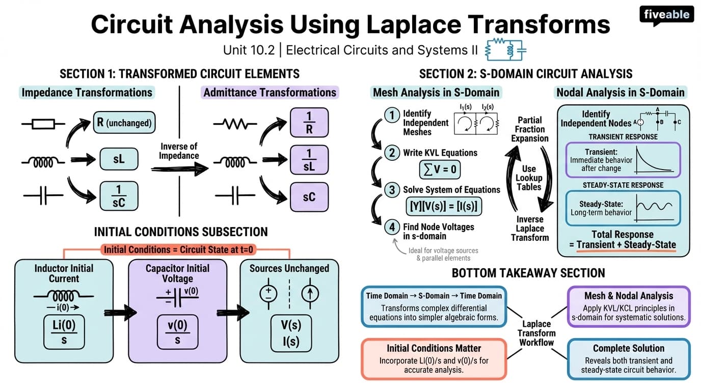 10.2 Circuit analysis using Laplace transforms - Electrical Circuits and Systems II - Unit 10 visual cheatsheet