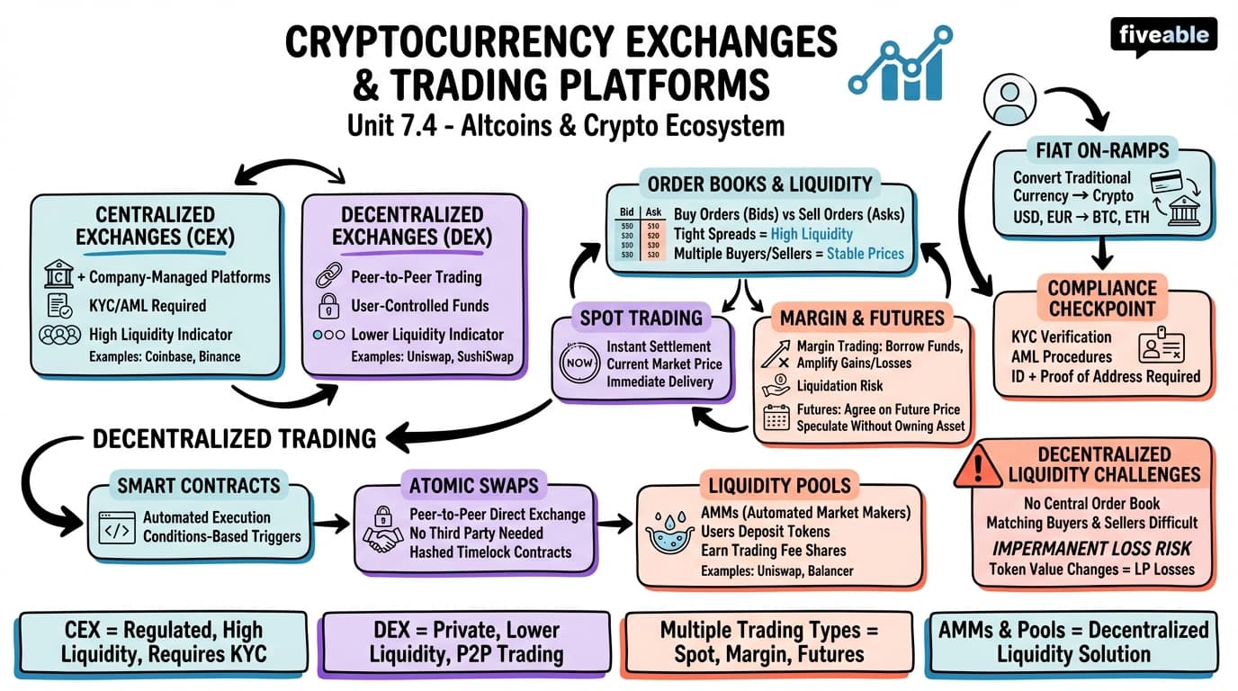 7.4 Cryptocurrency Exchanges and Trading Platforms - Blockchain and Cryptocurrency - Unit 7 visual cheatsheet