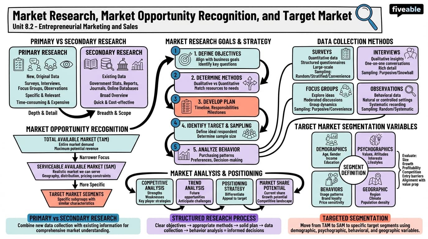 8.2 Market Research, Market Opportunity Recognition, and Target Market - Entrepreneurship - Unit 8 visual cheatsheet