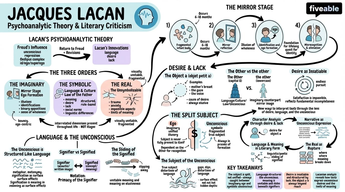 4.8 Jacques Lacan - Literary Theory and Criticism - Unit 4 visual cheatsheet