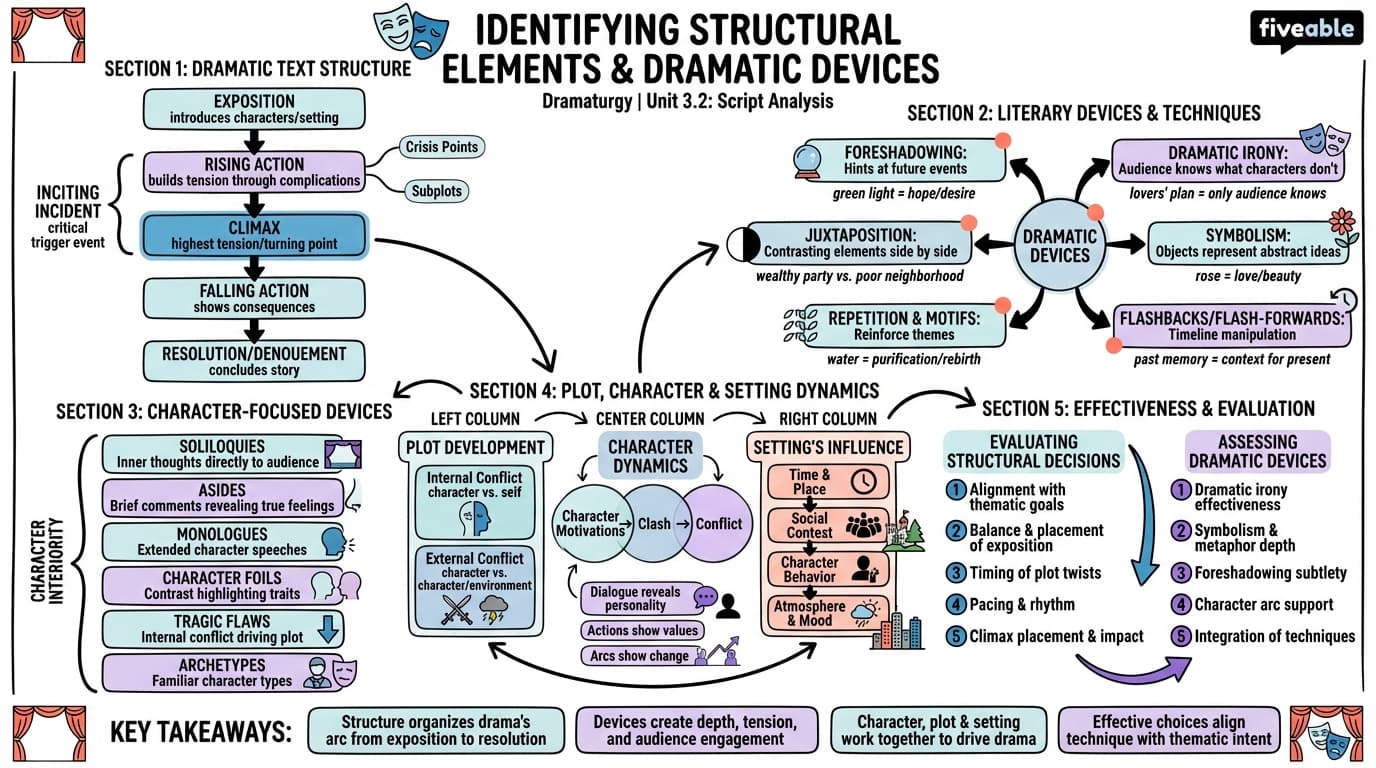 3.2 Identifying Structural Elements and Dramatic Devices - Dramaturgy - Unit 3 visual cheatsheet