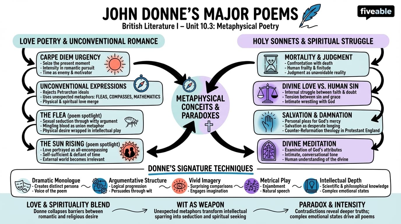 10.3 Analysis of Donne's Major Poems - British Literature I - Unit 10 visual cheatsheet