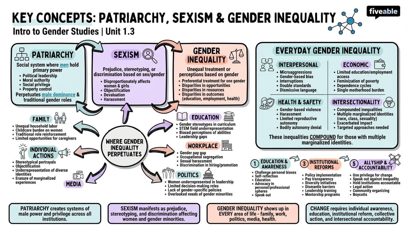 1.3 Key concepts: patriarchy, sexism, and gender inequality - Intro to Gender Studies - Unit 1 visual cheatsheet