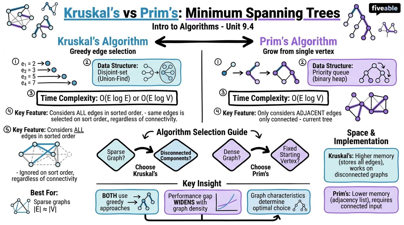 9.4 Comparison and analysis of Kruskal's and Prim's algorithms - Intro to Algorithms - Unit 9 visual cheatsheet