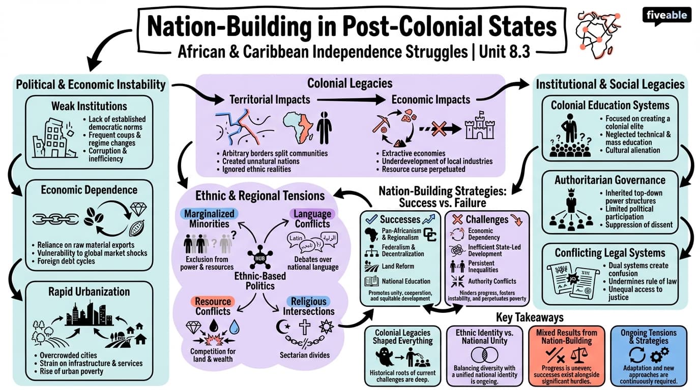 8.3 Challenges of Nation-Building in Post-Colonial States - African Diaspora Studies - Unit 8 visual cheatsheet