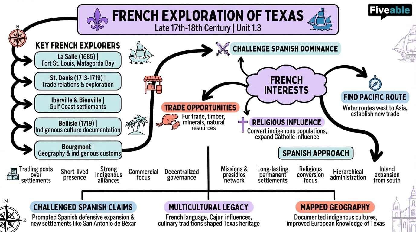 1.3 French exploration of Texas - Texas History - Unit 1 visual cheatsheet