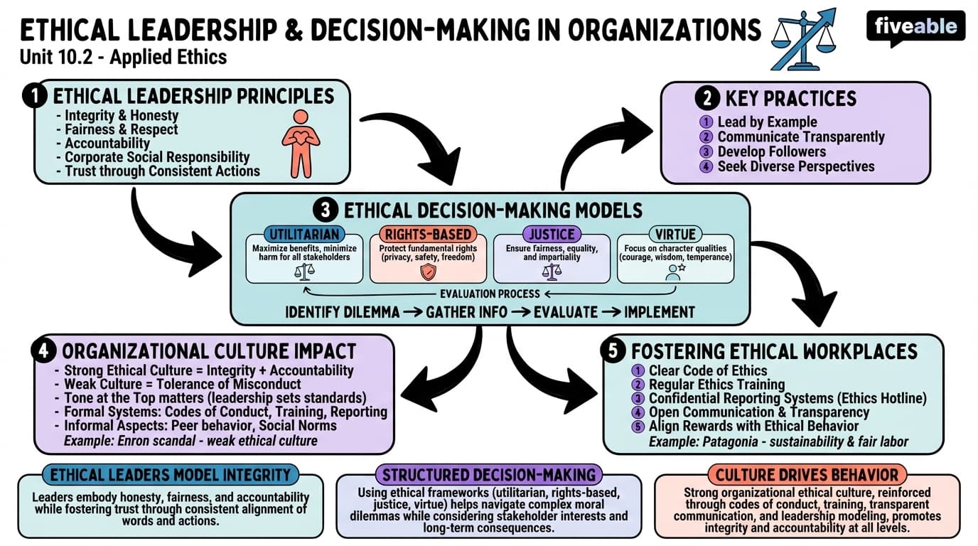 10.2 Ethical Leadership and Decision-Making in Organizations - Ethics - Unit 10 visual cheatsheet