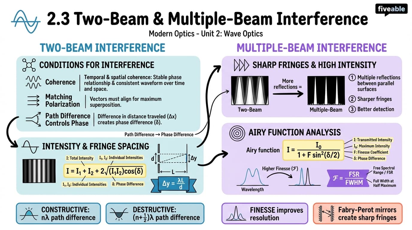 2.3 Two-beam and multiple-beam interference - Modern Optics - Unit 2 visual cheatsheet