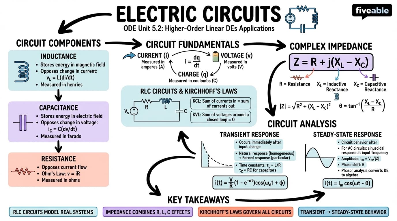 5.2 Electric Circuits - Ordinary Differential Equations - Unit 5 visual cheatsheet