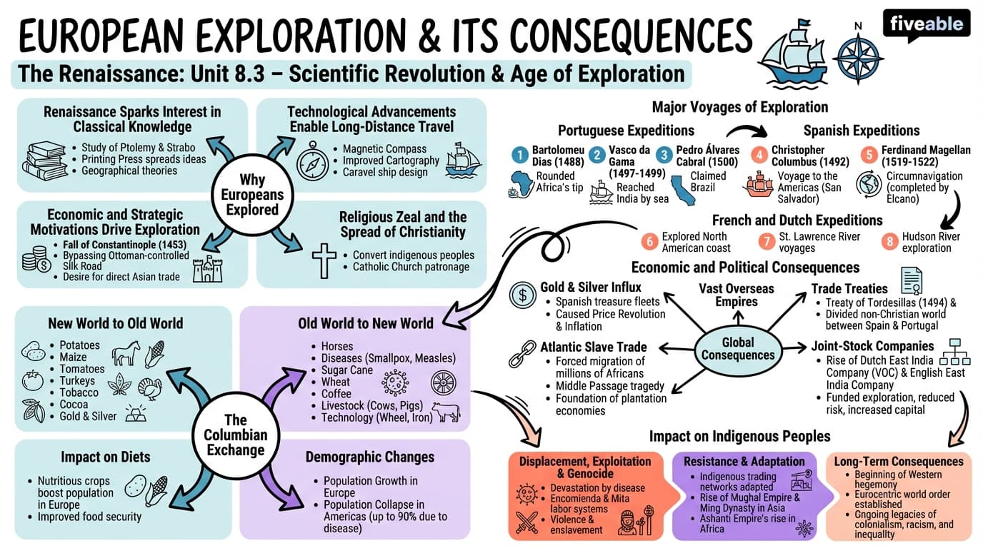 8.3 European exploration and its consequences - The Renaissance - Unit 8 visual cheatsheet