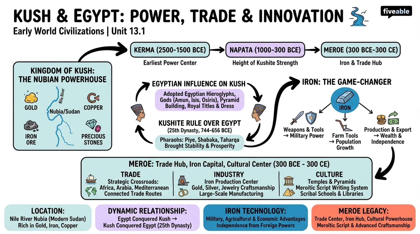 13.1 Kingdom of Kush and its relationship with Egypt - Early World Civilizations - Unit 13 visual cheatsheet