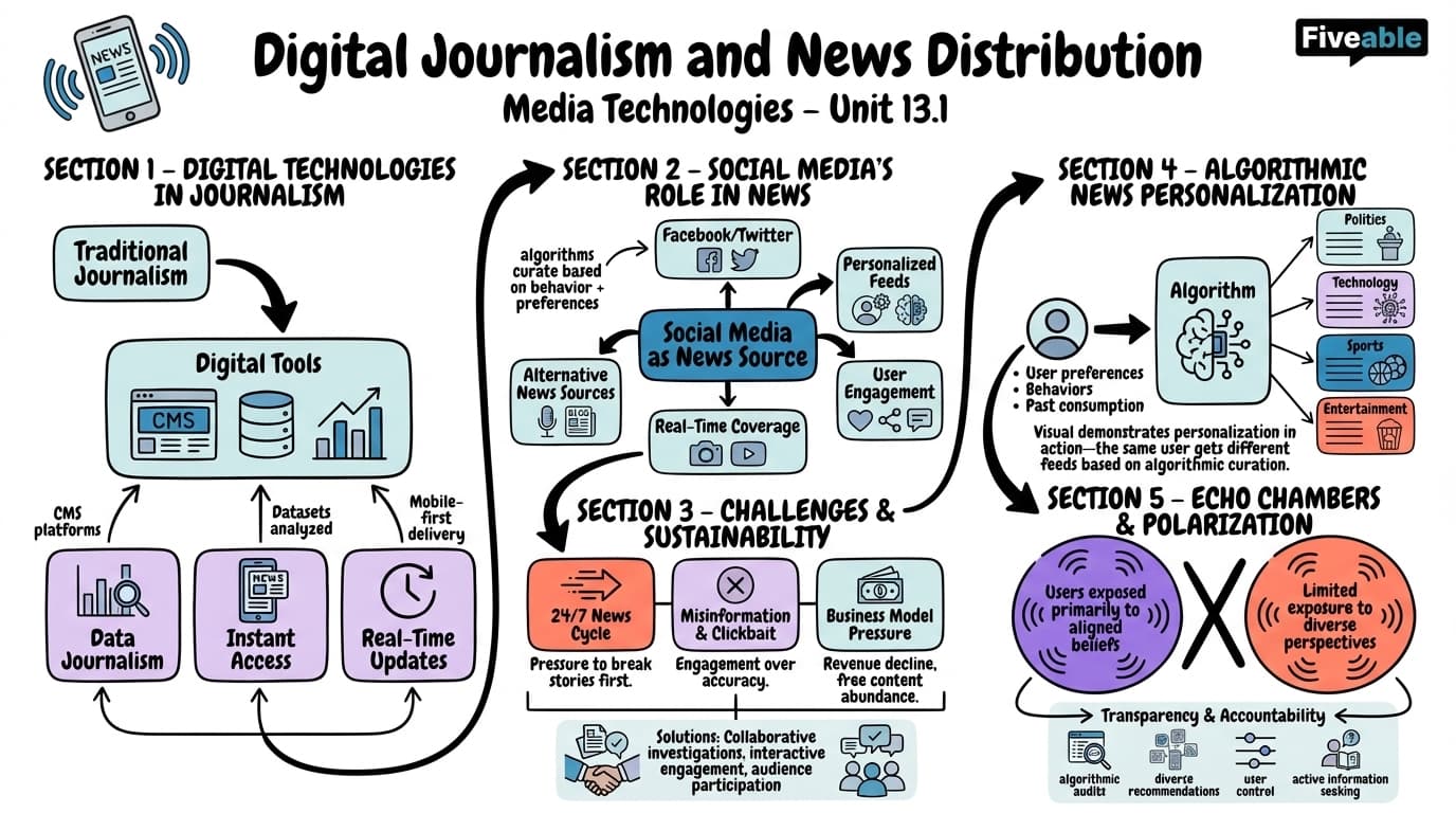 13.1 Digital Journalism and News Distribution - Media Technologies - Unit 13 visual cheatsheet